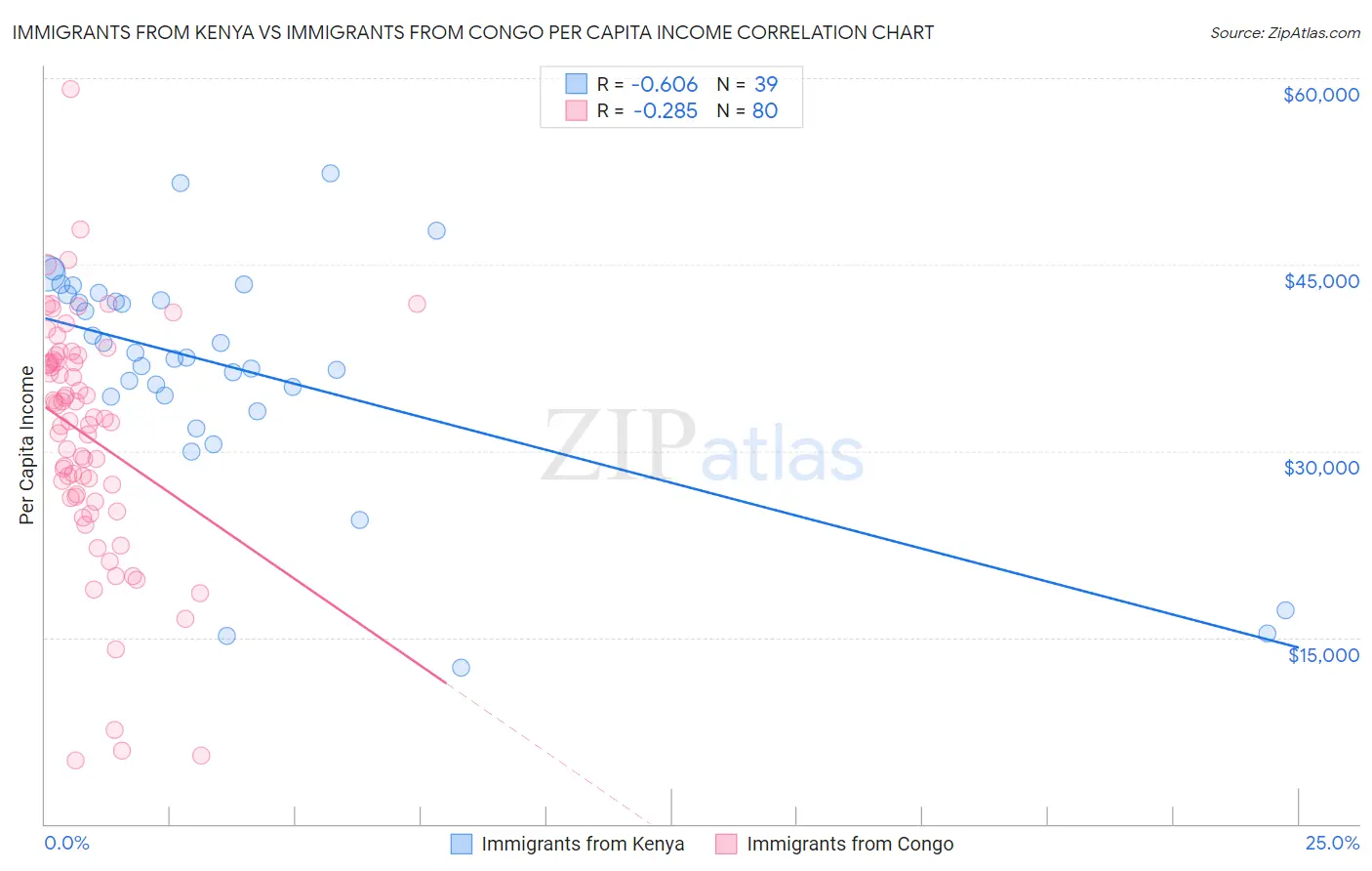 Immigrants from Kenya vs Immigrants from Congo Per Capita Income