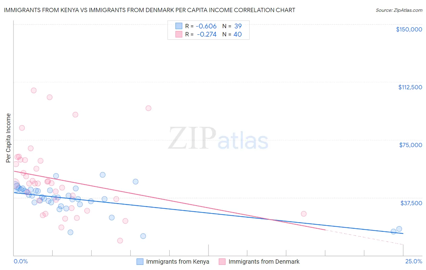 Immigrants from Kenya vs Immigrants from Denmark Per Capita Income
