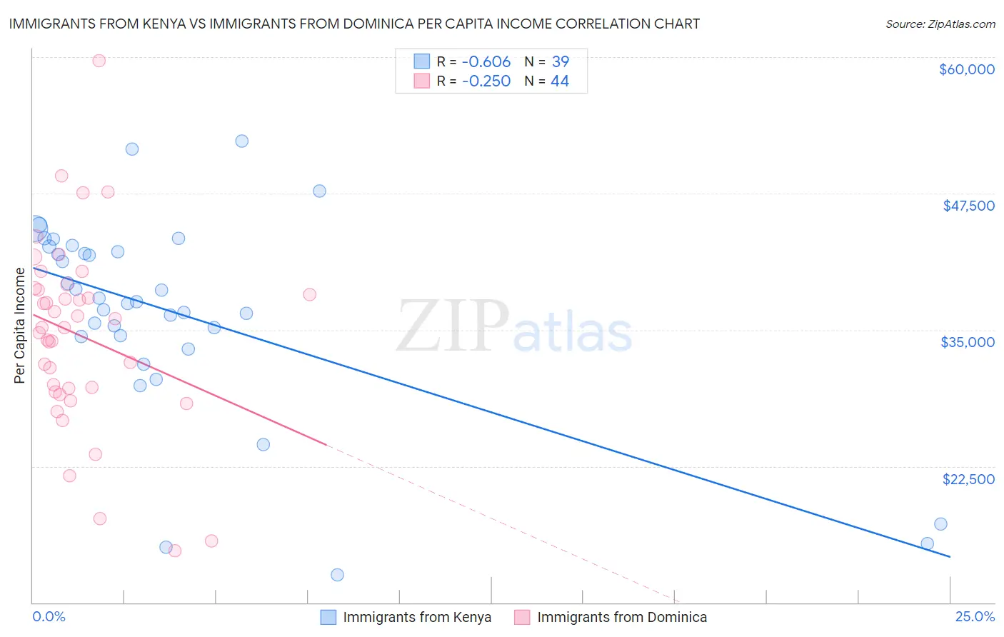 Immigrants from Kenya vs Immigrants from Dominica Per Capita Income