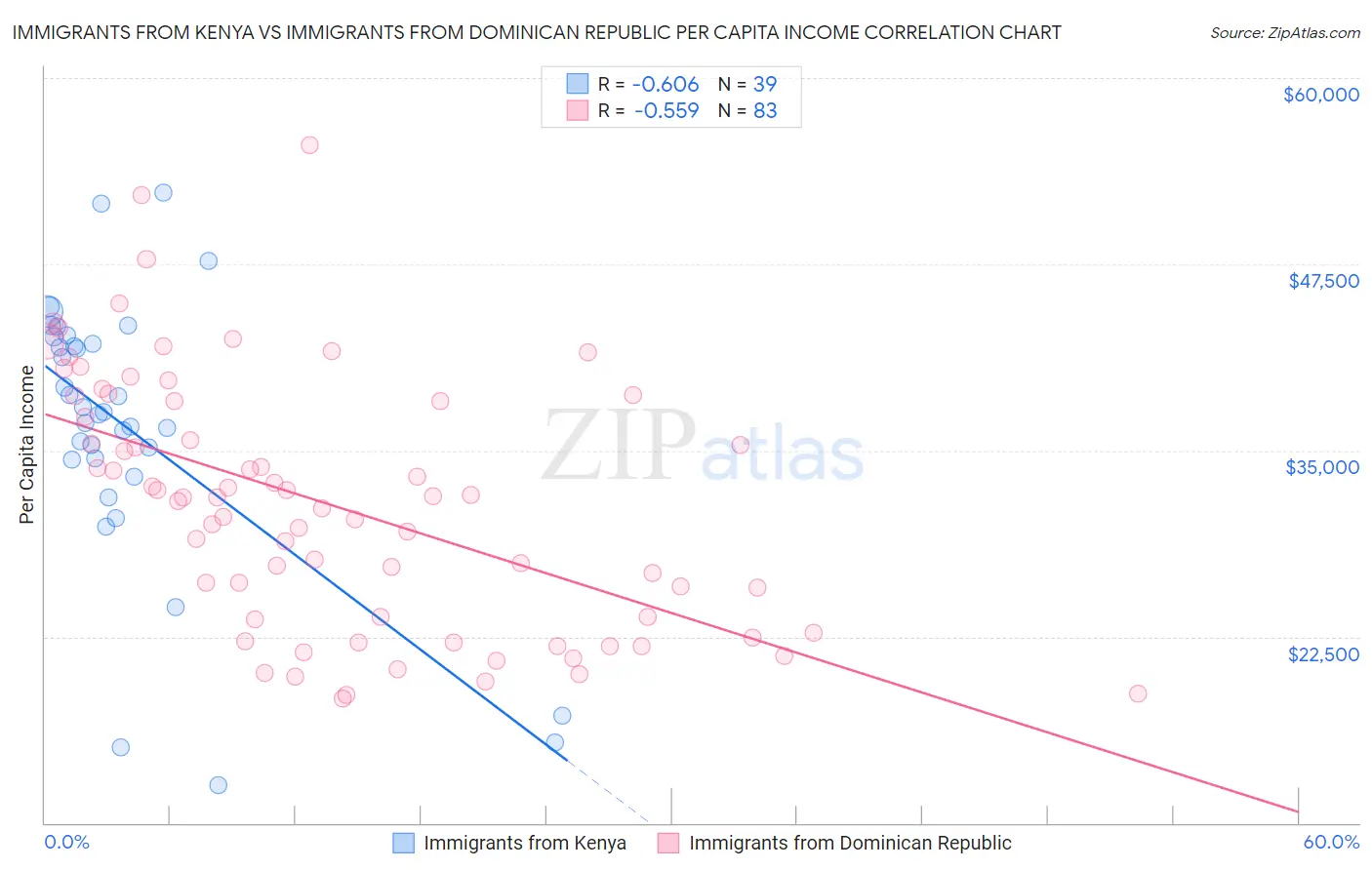 Immigrants from Kenya vs Immigrants from Dominican Republic Per Capita Income