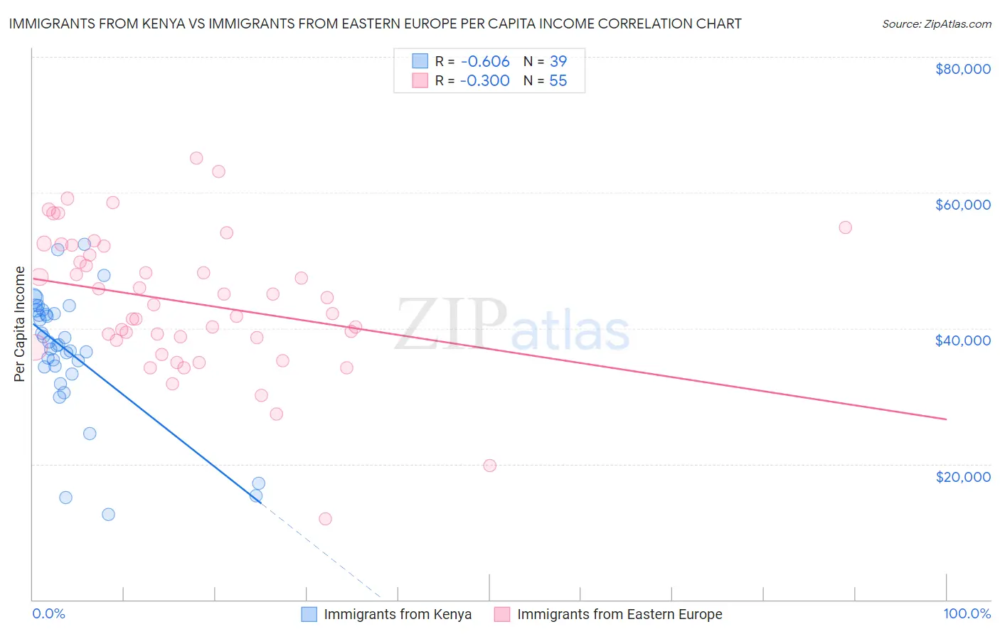 Immigrants from Kenya vs Immigrants from Eastern Europe Per Capita Income
