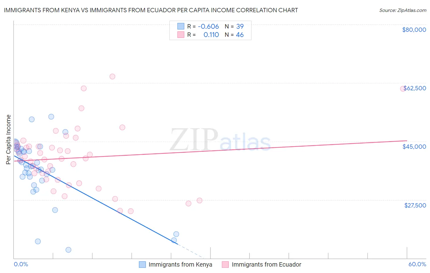 Immigrants from Kenya vs Immigrants from Ecuador Per Capita Income