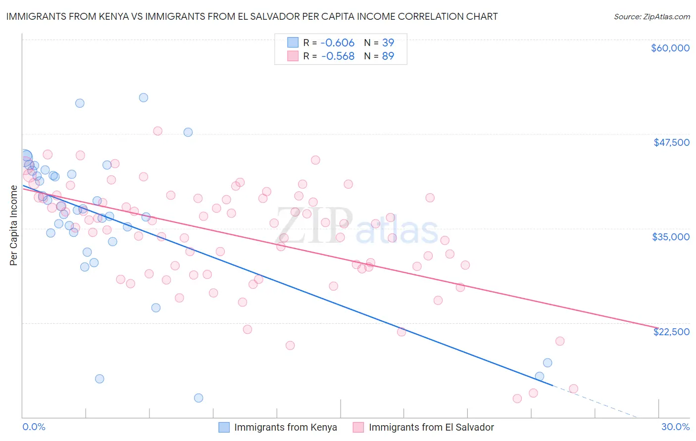 Immigrants from Kenya vs Immigrants from El Salvador Per Capita Income