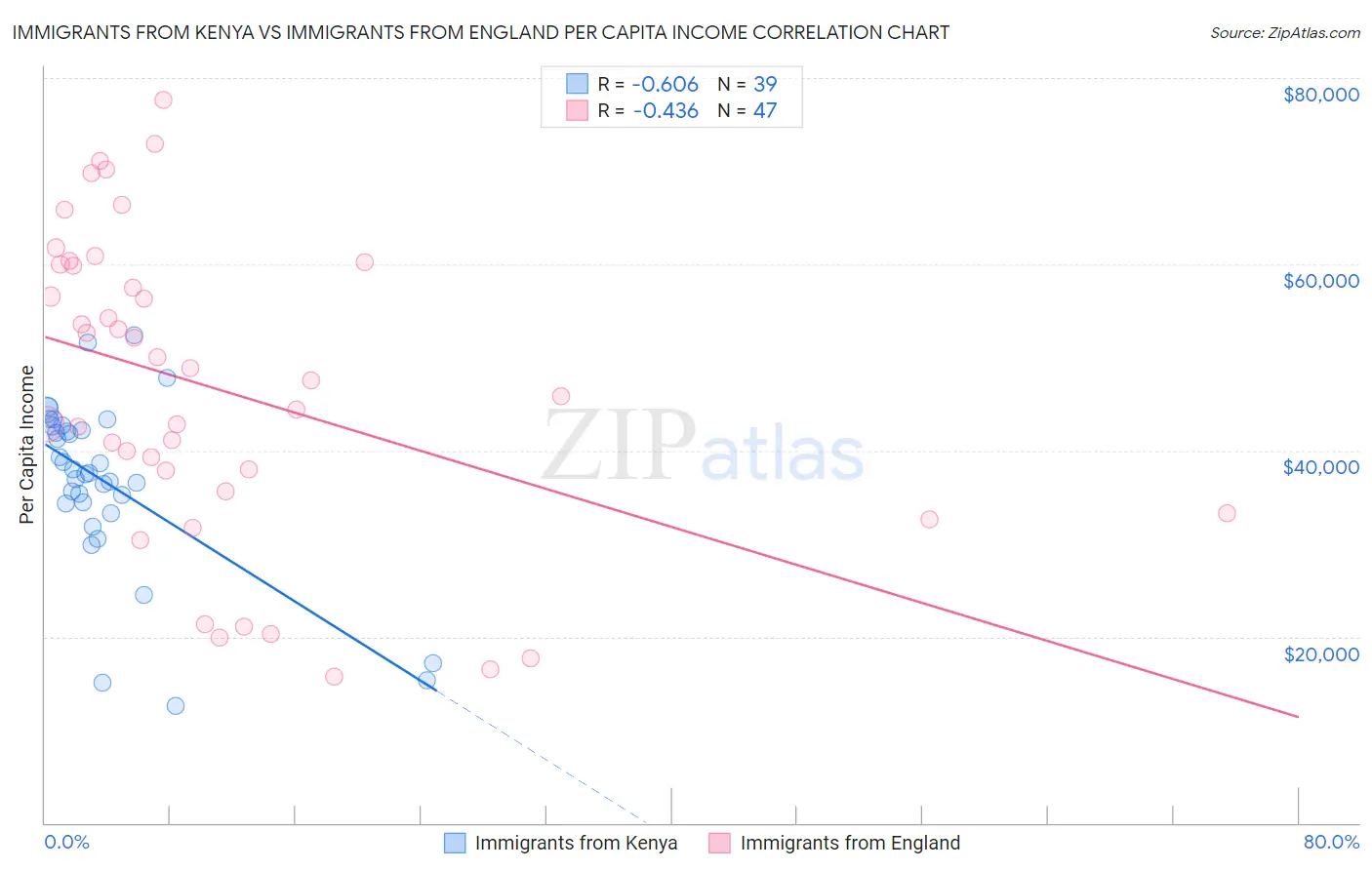Immigrants from Kenya vs Immigrants from England Per Capita Income
