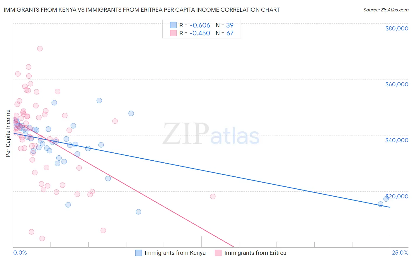 Immigrants from Kenya vs Immigrants from Eritrea Per Capita Income