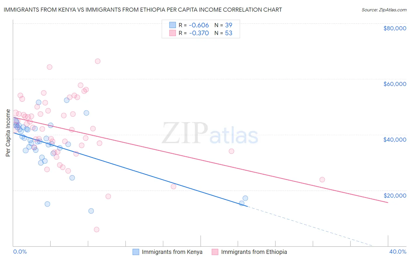 Immigrants from Kenya vs Immigrants from Ethiopia Per Capita Income