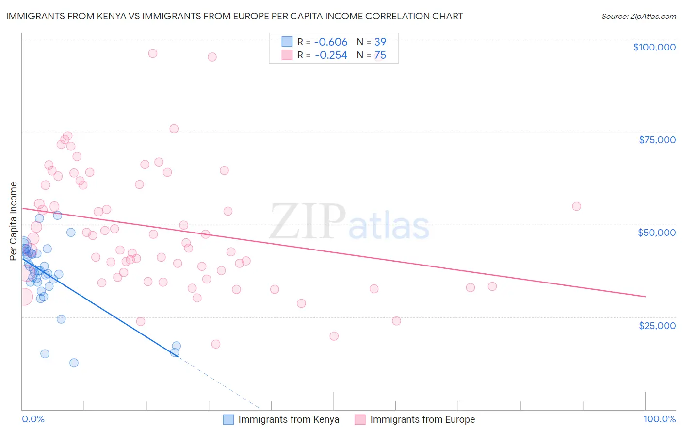 Immigrants from Kenya vs Immigrants from Europe Per Capita Income
