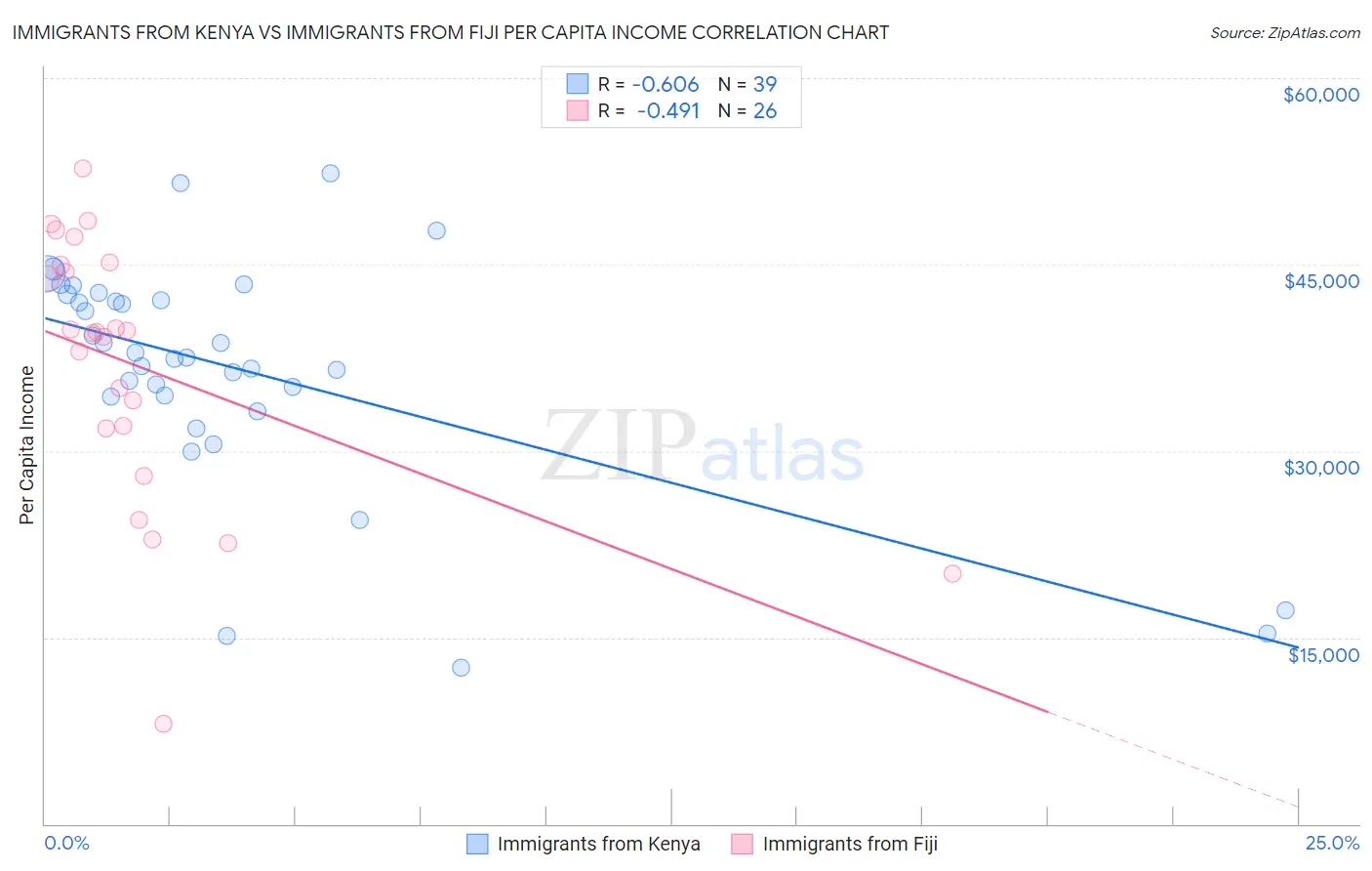 Immigrants from Kenya vs Immigrants from Fiji Per Capita Income