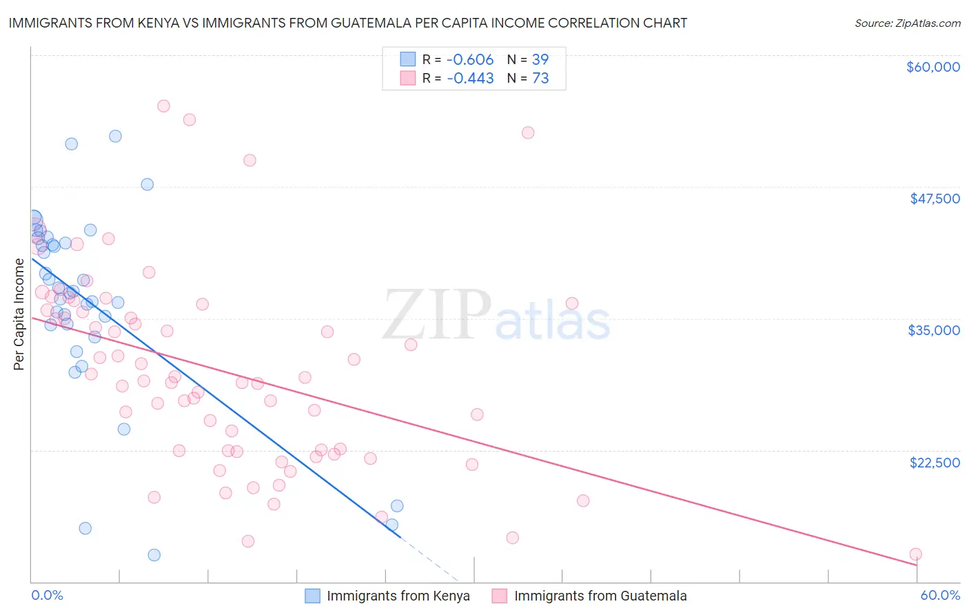 Immigrants from Kenya vs Immigrants from Guatemala Per Capita Income