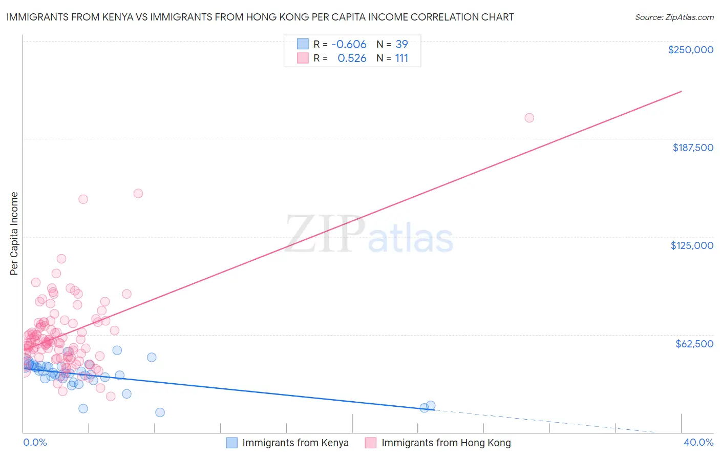 Immigrants from Kenya vs Immigrants from Hong Kong Per Capita Income