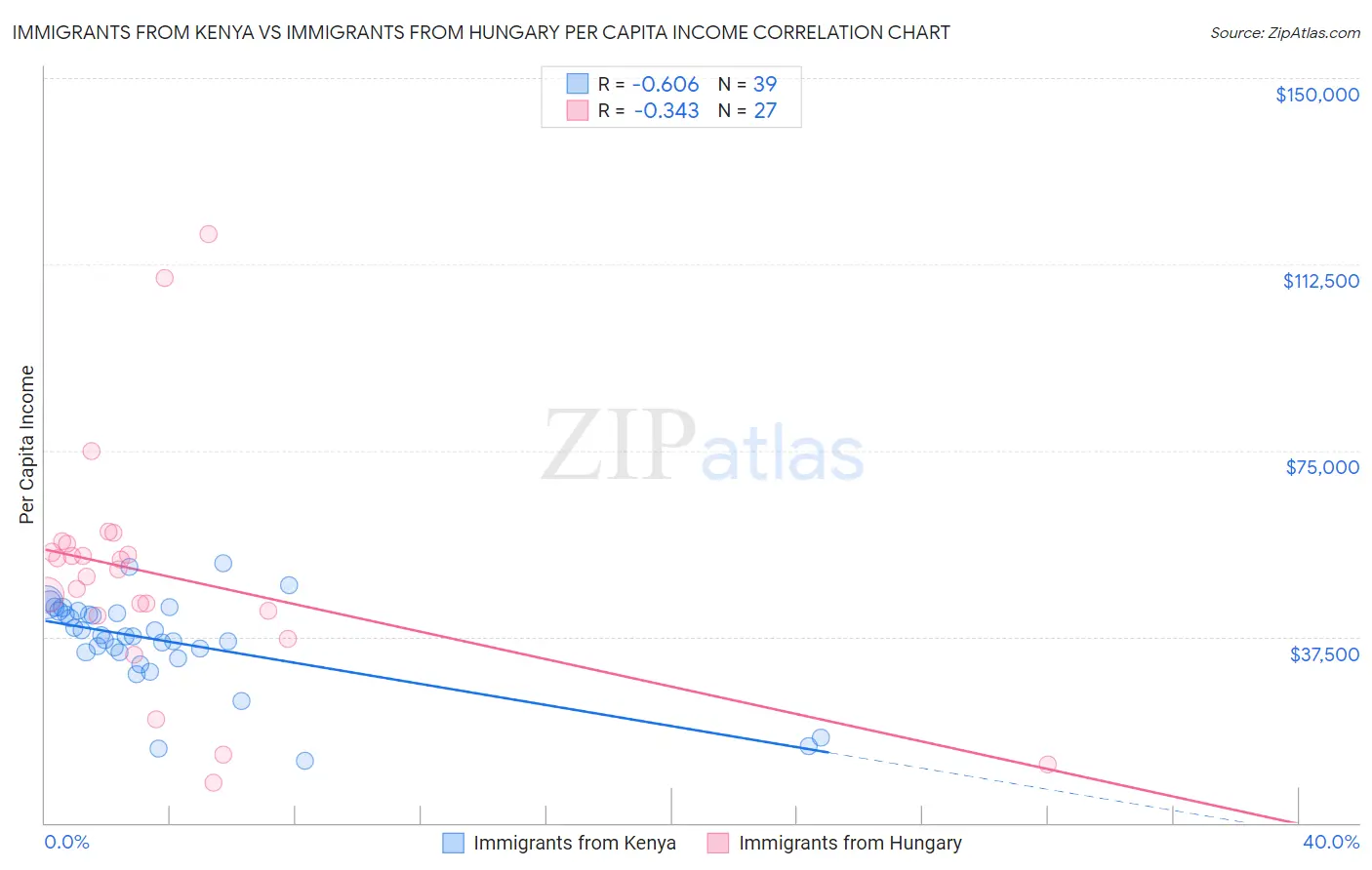 Immigrants from Kenya vs Immigrants from Hungary Per Capita Income