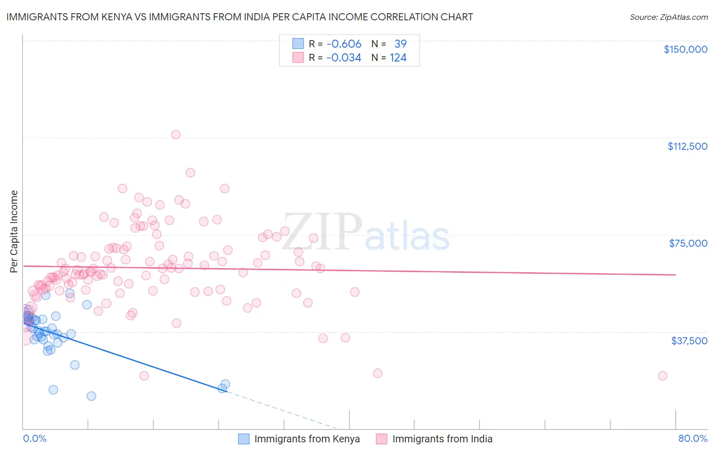 Immigrants from Kenya vs Immigrants from India Per Capita Income