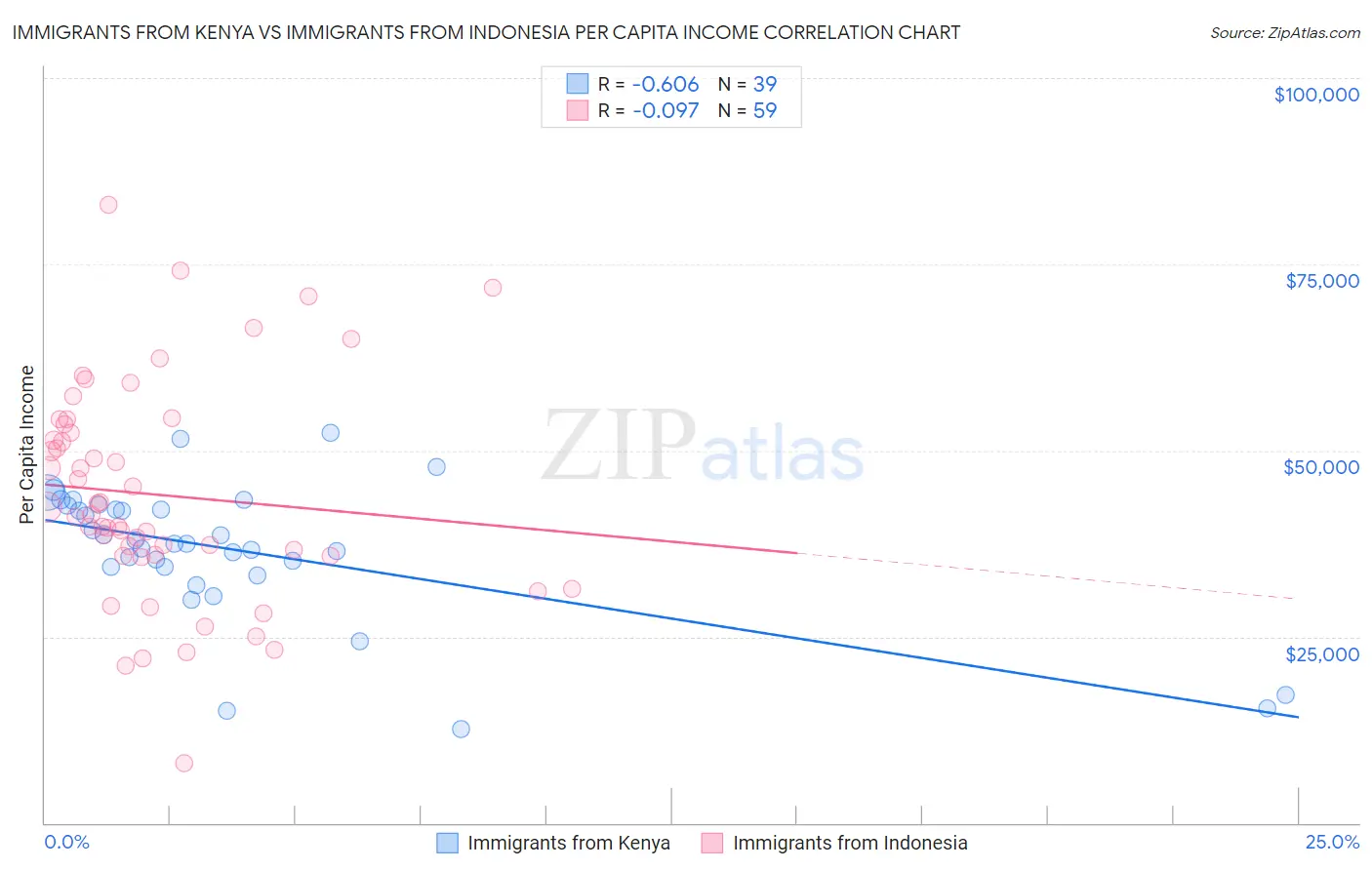 Immigrants from Kenya vs Immigrants from Indonesia Per Capita Income