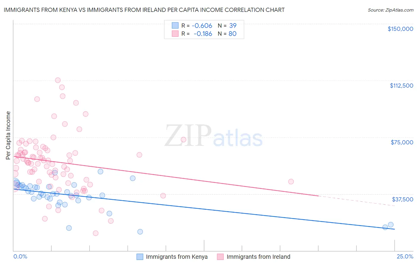 Immigrants from Kenya vs Immigrants from Ireland Per Capita Income