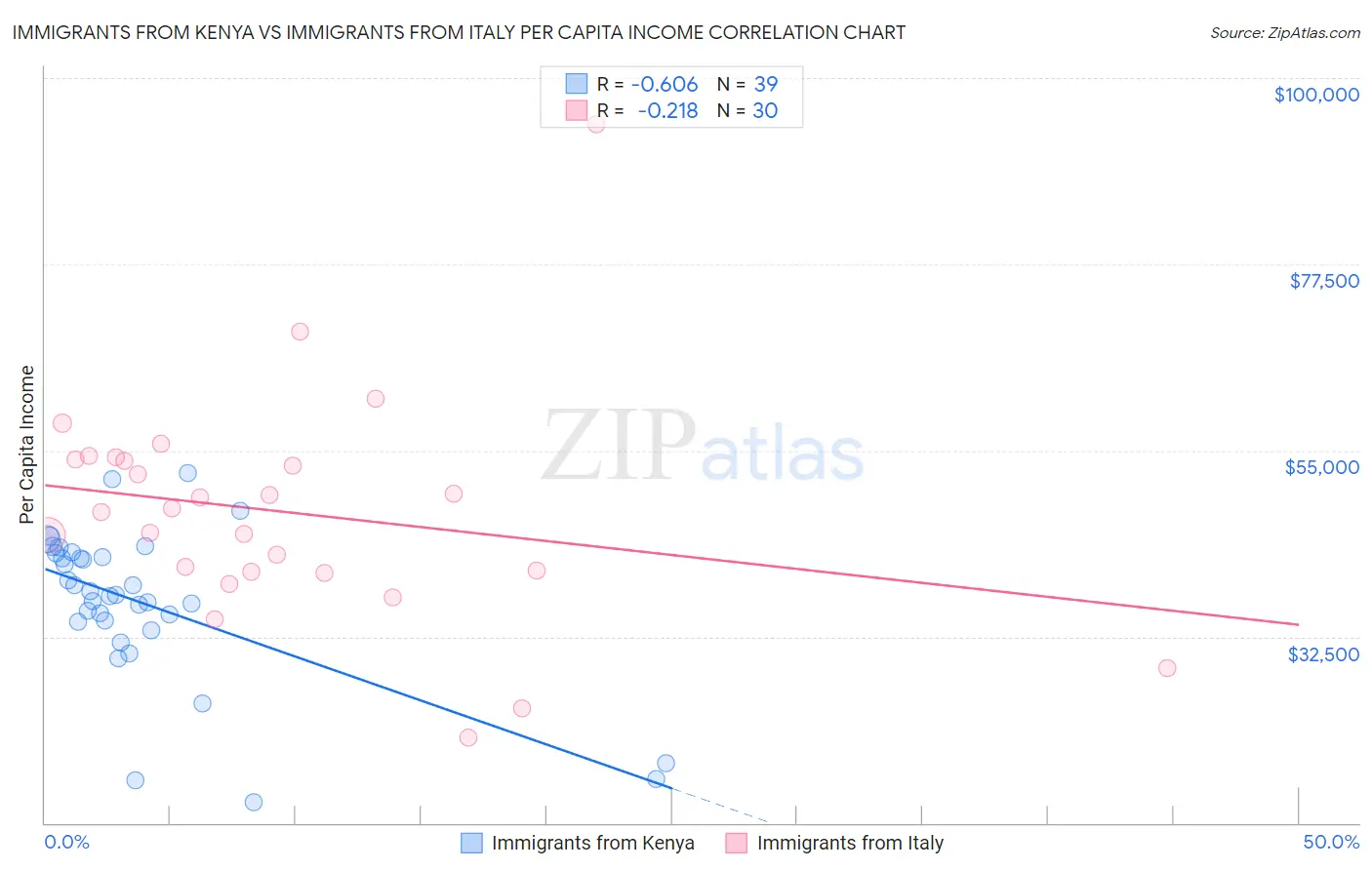 Immigrants from Kenya vs Immigrants from Italy Per Capita Income