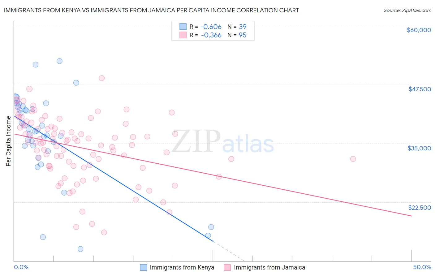 Immigrants from Kenya vs Immigrants from Jamaica Per Capita Income