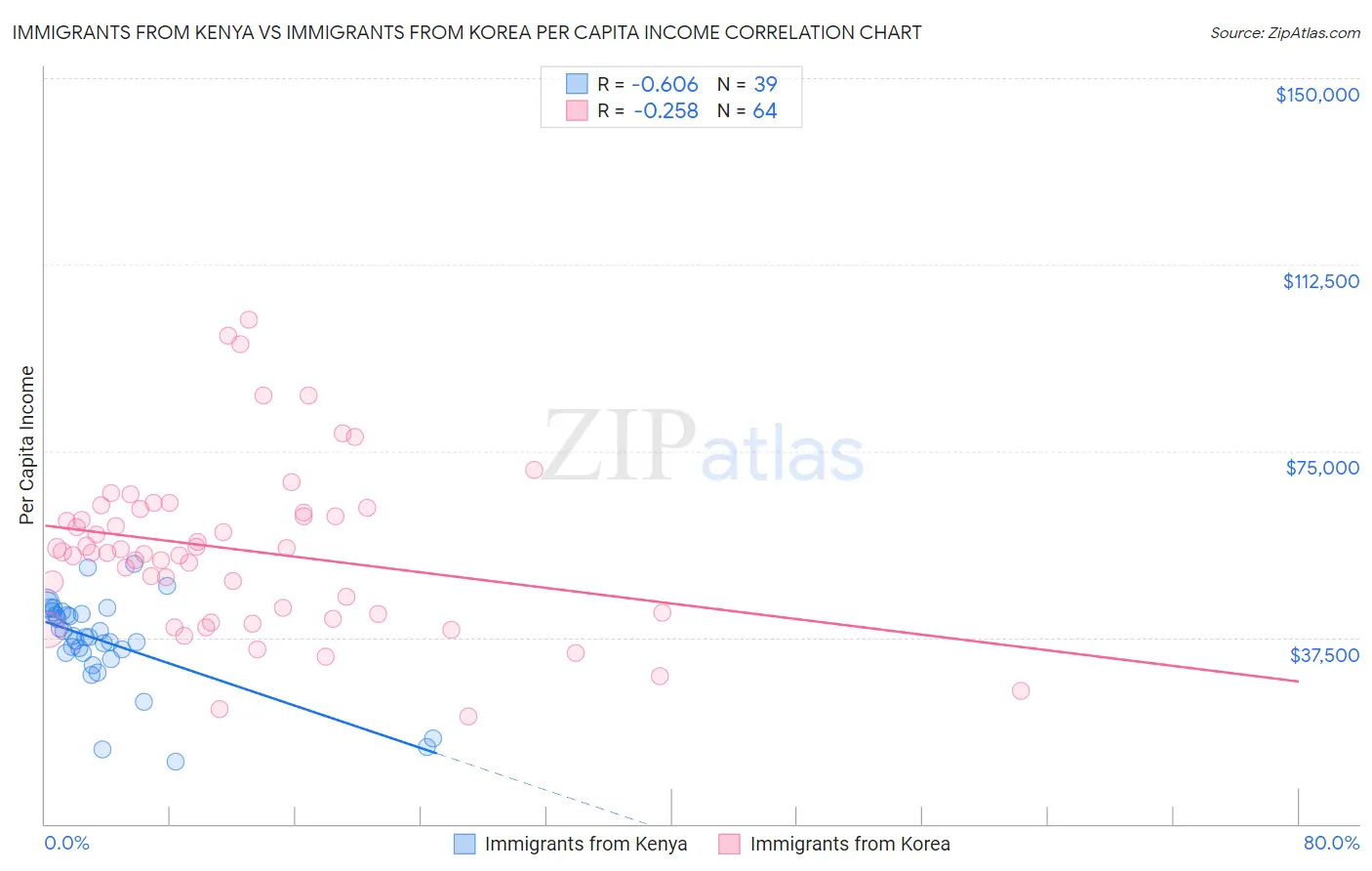 Immigrants from Kenya vs Immigrants from Korea Per Capita Income