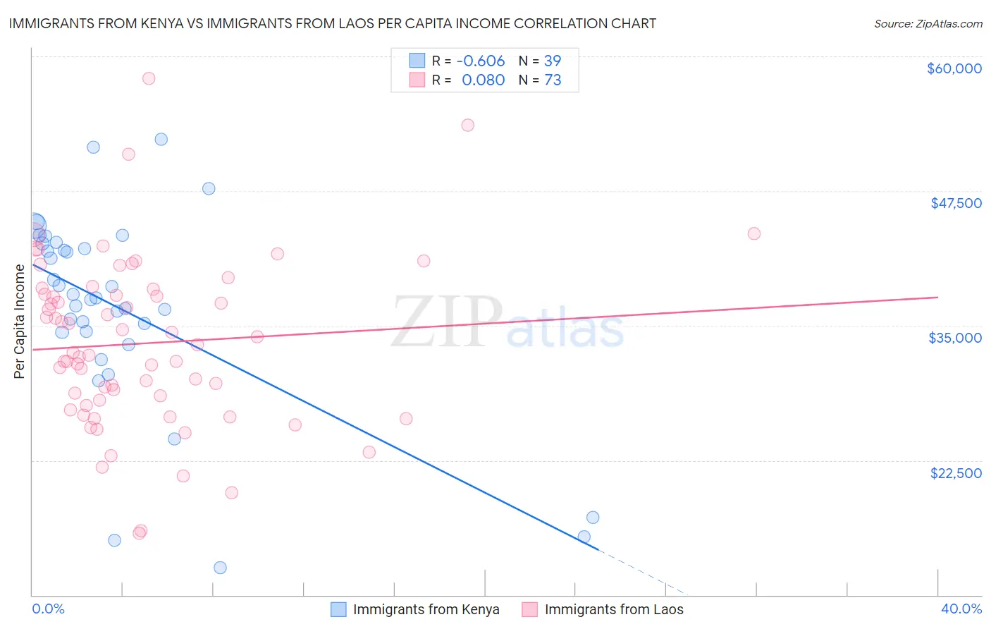 Immigrants from Kenya vs Immigrants from Laos Per Capita Income