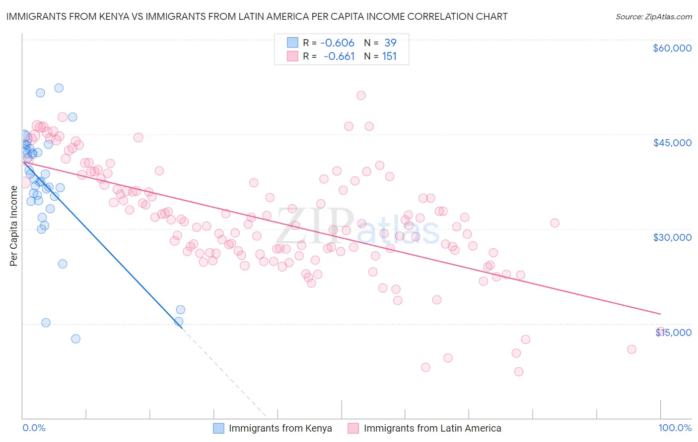 Immigrants from Kenya vs Immigrants from Latin America Per Capita Income