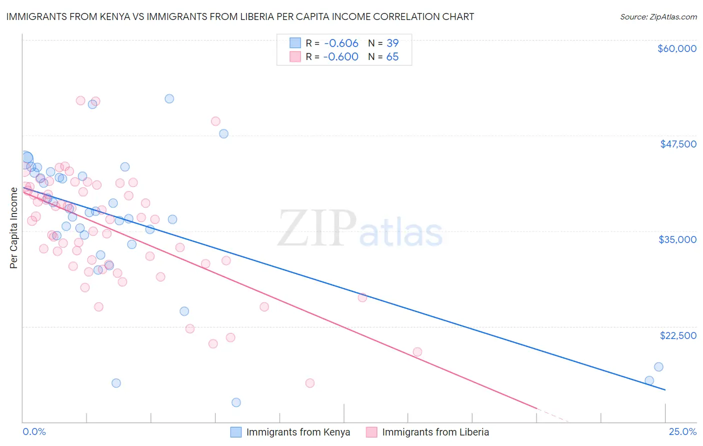 Immigrants from Kenya vs Immigrants from Liberia Per Capita Income