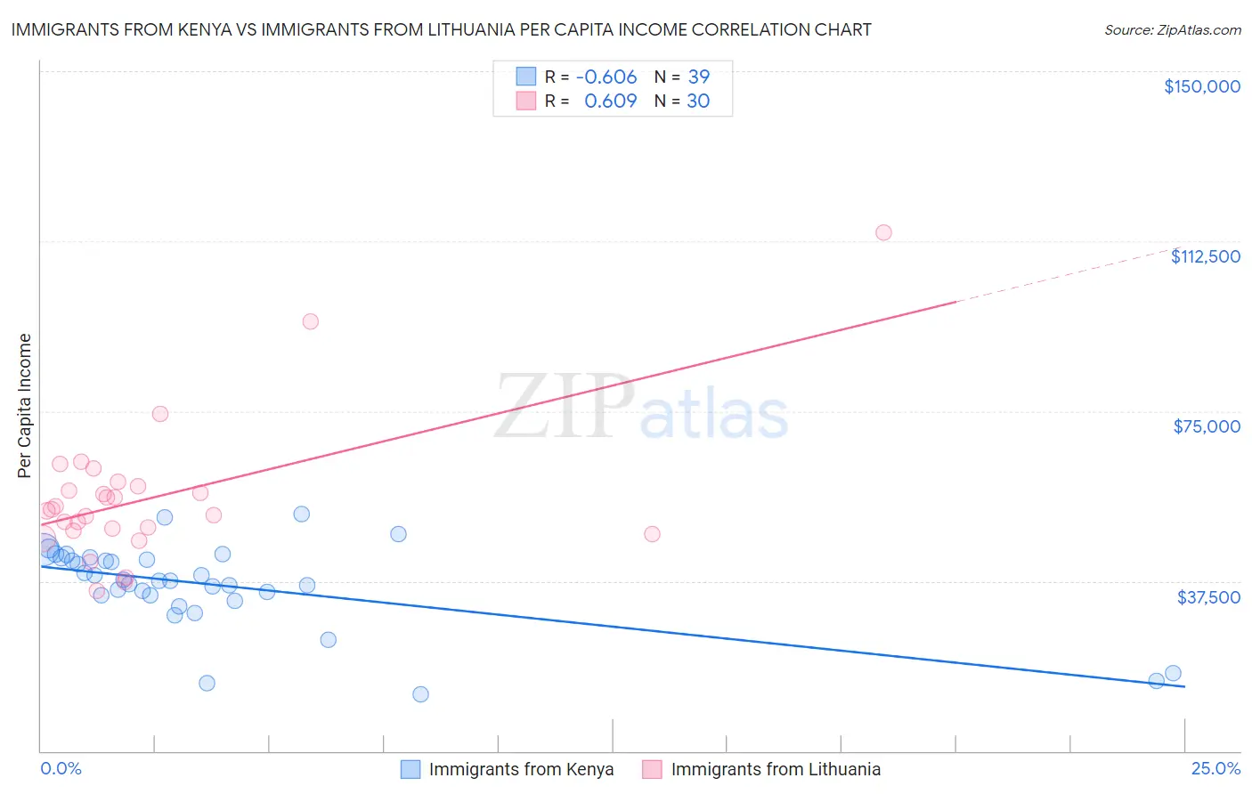 Immigrants from Kenya vs Immigrants from Lithuania Per Capita Income