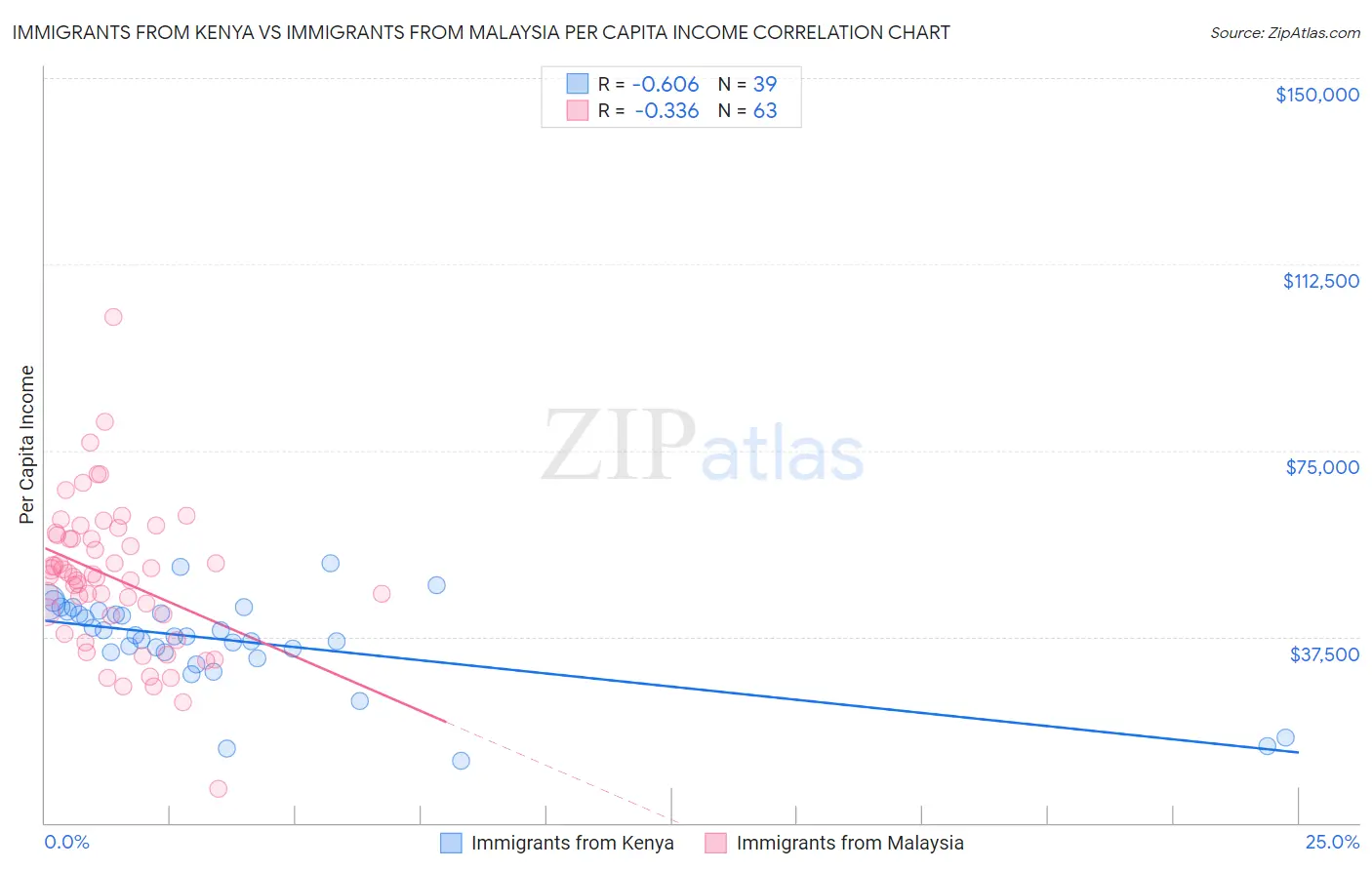 Immigrants from Kenya vs Immigrants from Malaysia Per Capita Income