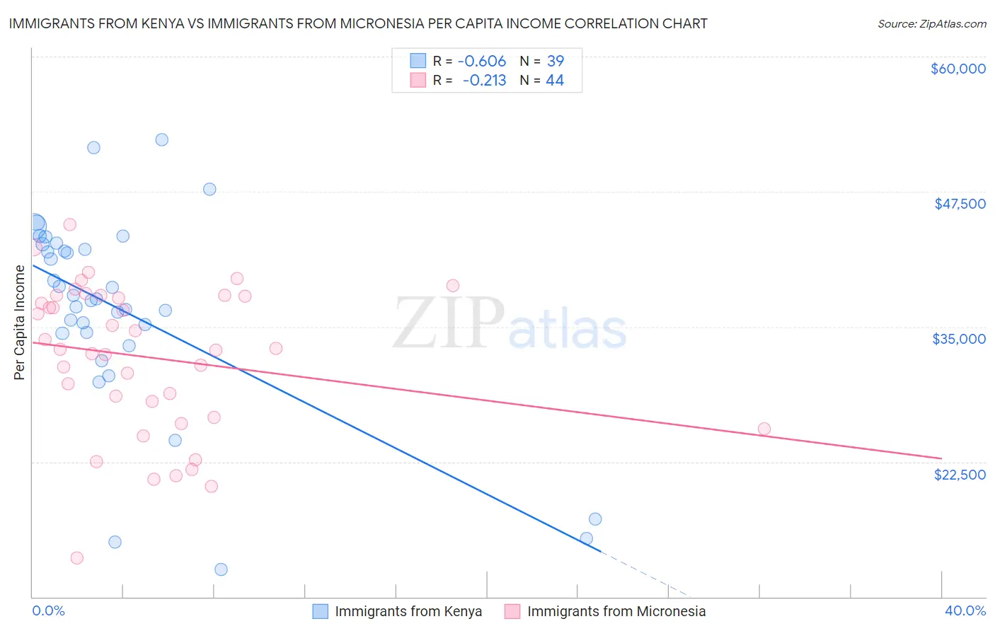 Immigrants from Kenya vs Immigrants from Micronesia Per Capita Income