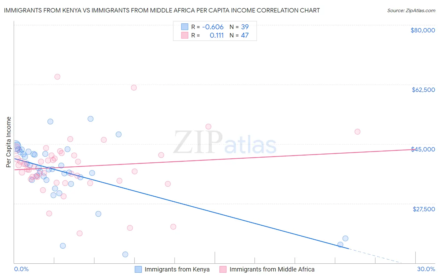 Immigrants from Kenya vs Immigrants from Middle Africa Per Capita Income