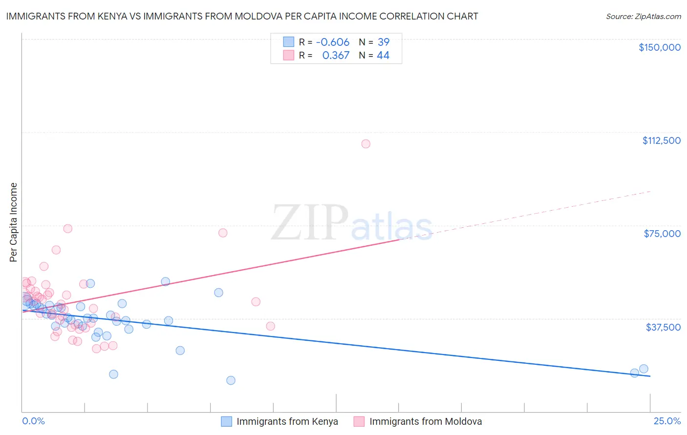Immigrants from Kenya vs Immigrants from Moldova Per Capita Income
