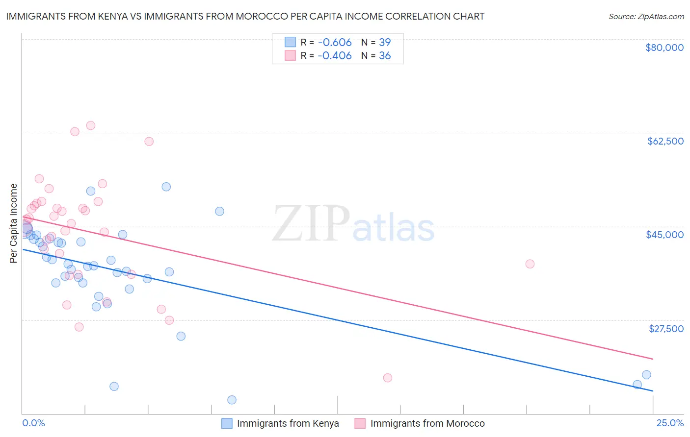 Immigrants from Kenya vs Immigrants from Morocco Per Capita Income
