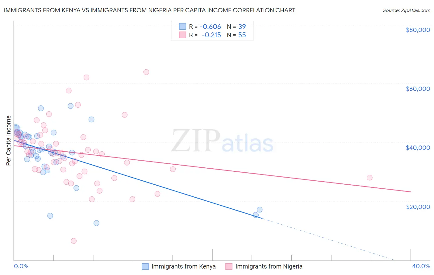 Immigrants from Kenya vs Immigrants from Nigeria Per Capita Income