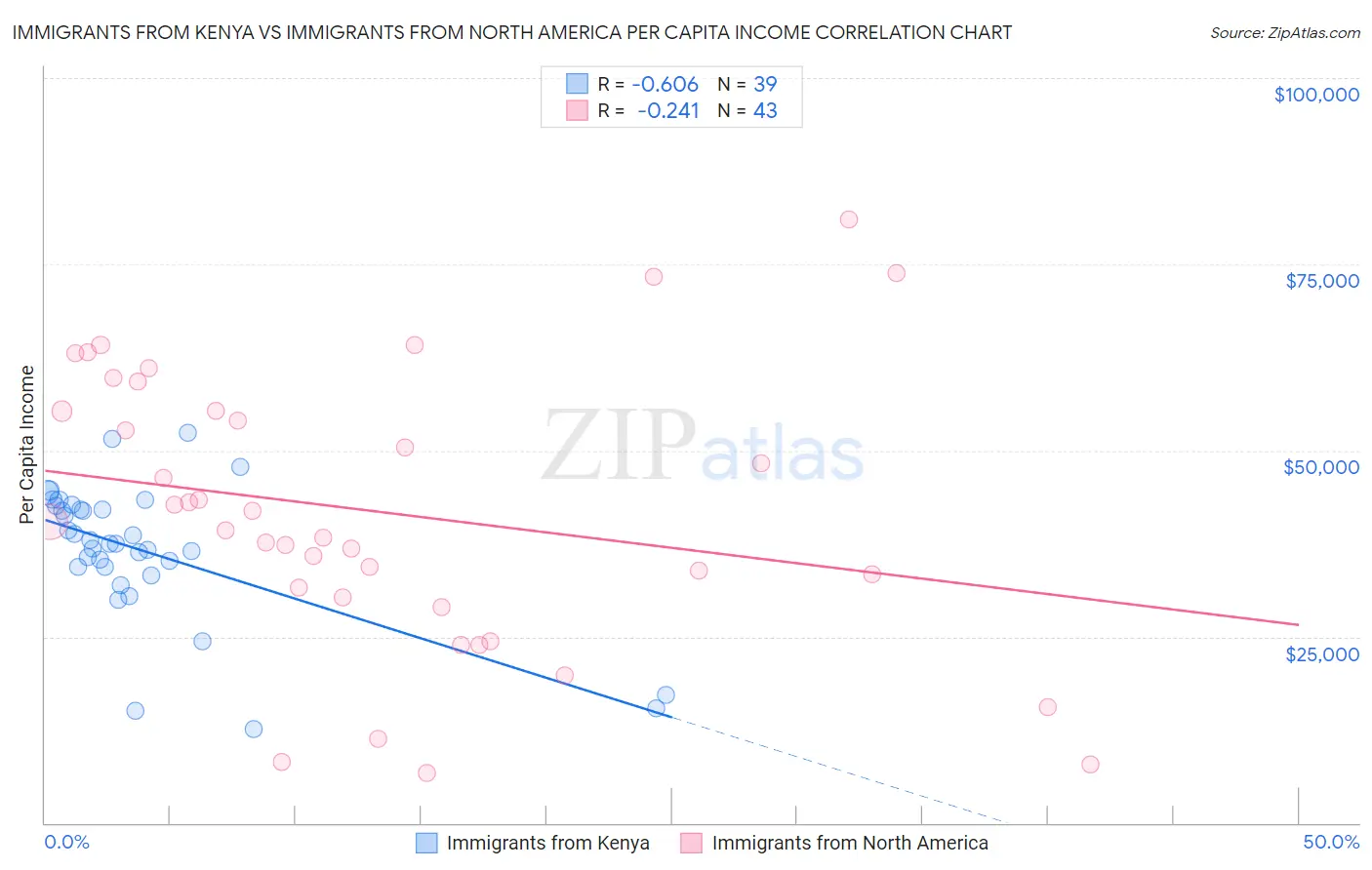 Immigrants from Kenya vs Immigrants from North America Per Capita Income