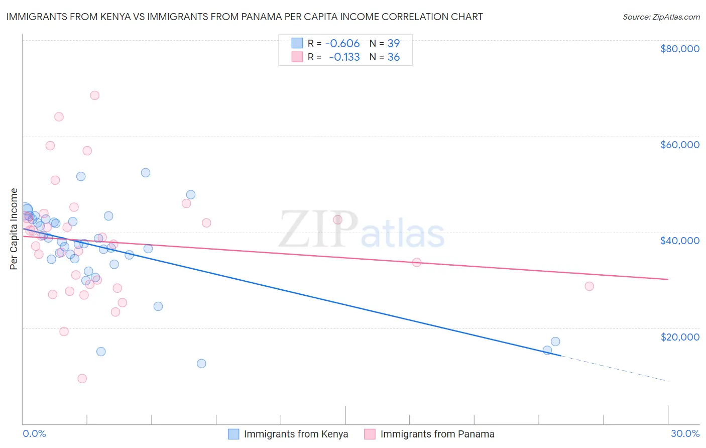 Immigrants from Kenya vs Immigrants from Panama Per Capita Income