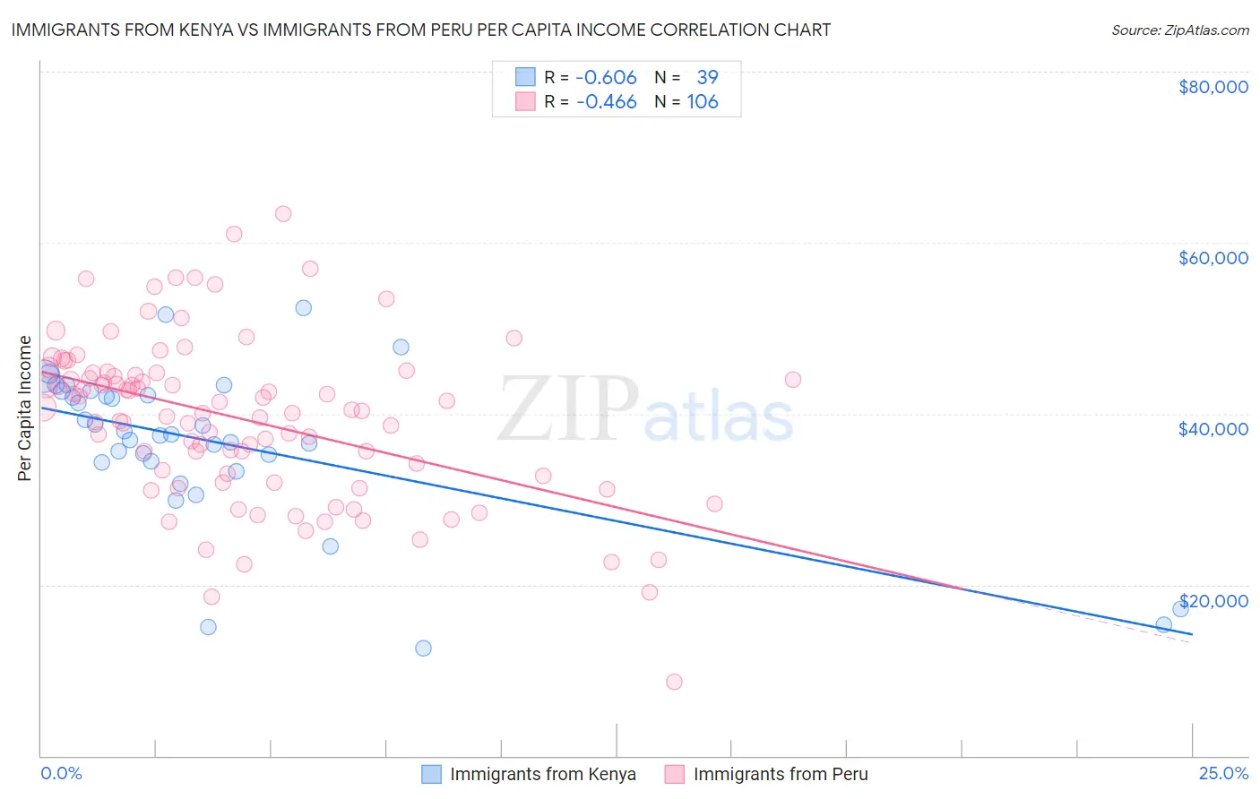 Immigrants from Kenya vs Immigrants from Peru Per Capita Income