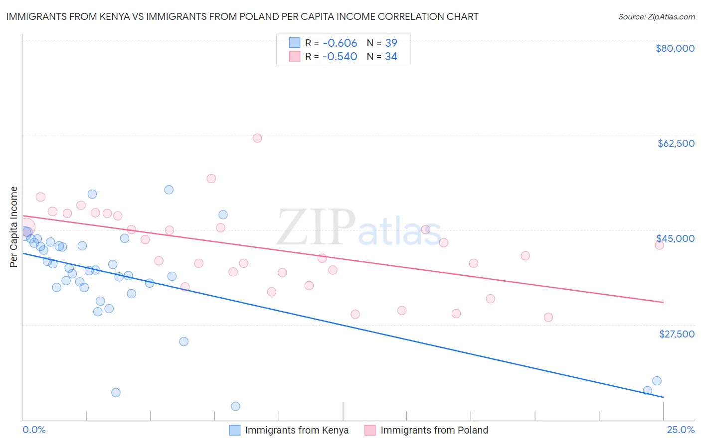 Immigrants from Kenya vs Immigrants from Poland Per Capita Income