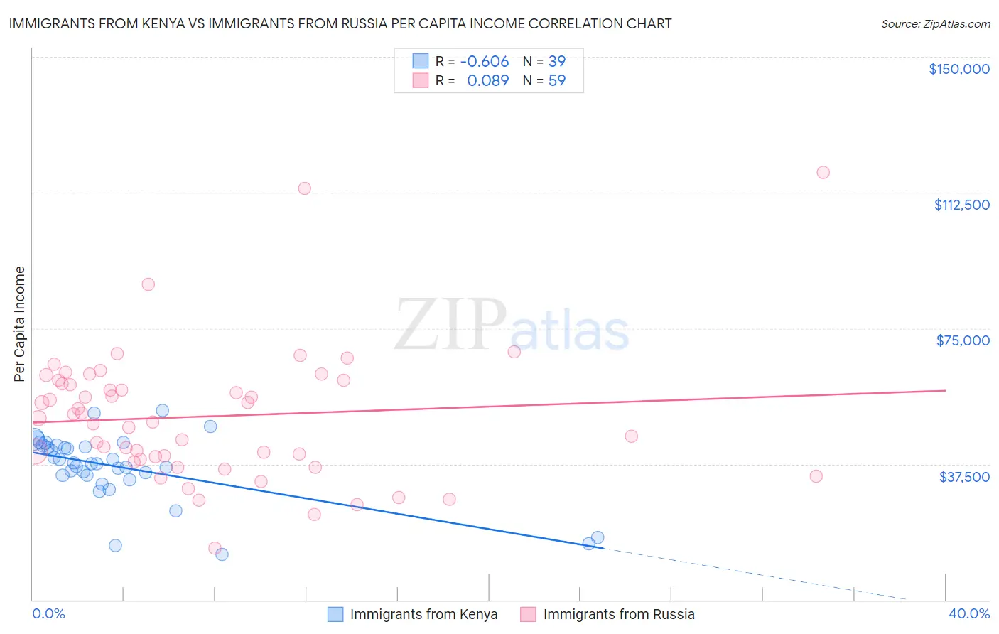 Immigrants from Kenya vs Immigrants from Russia Per Capita Income