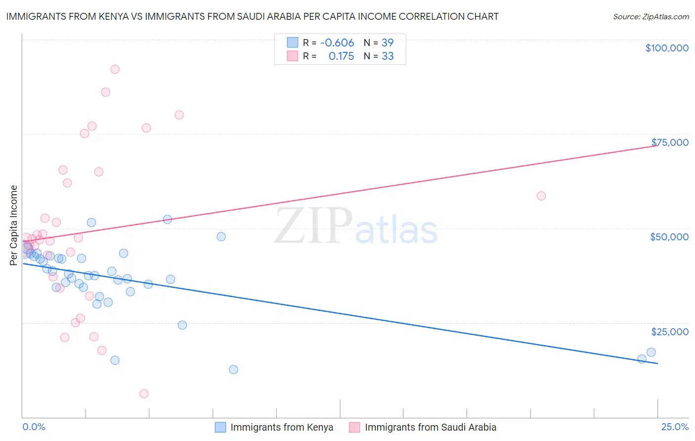 Immigrants from Kenya vs Immigrants from Saudi Arabia Per Capita Income