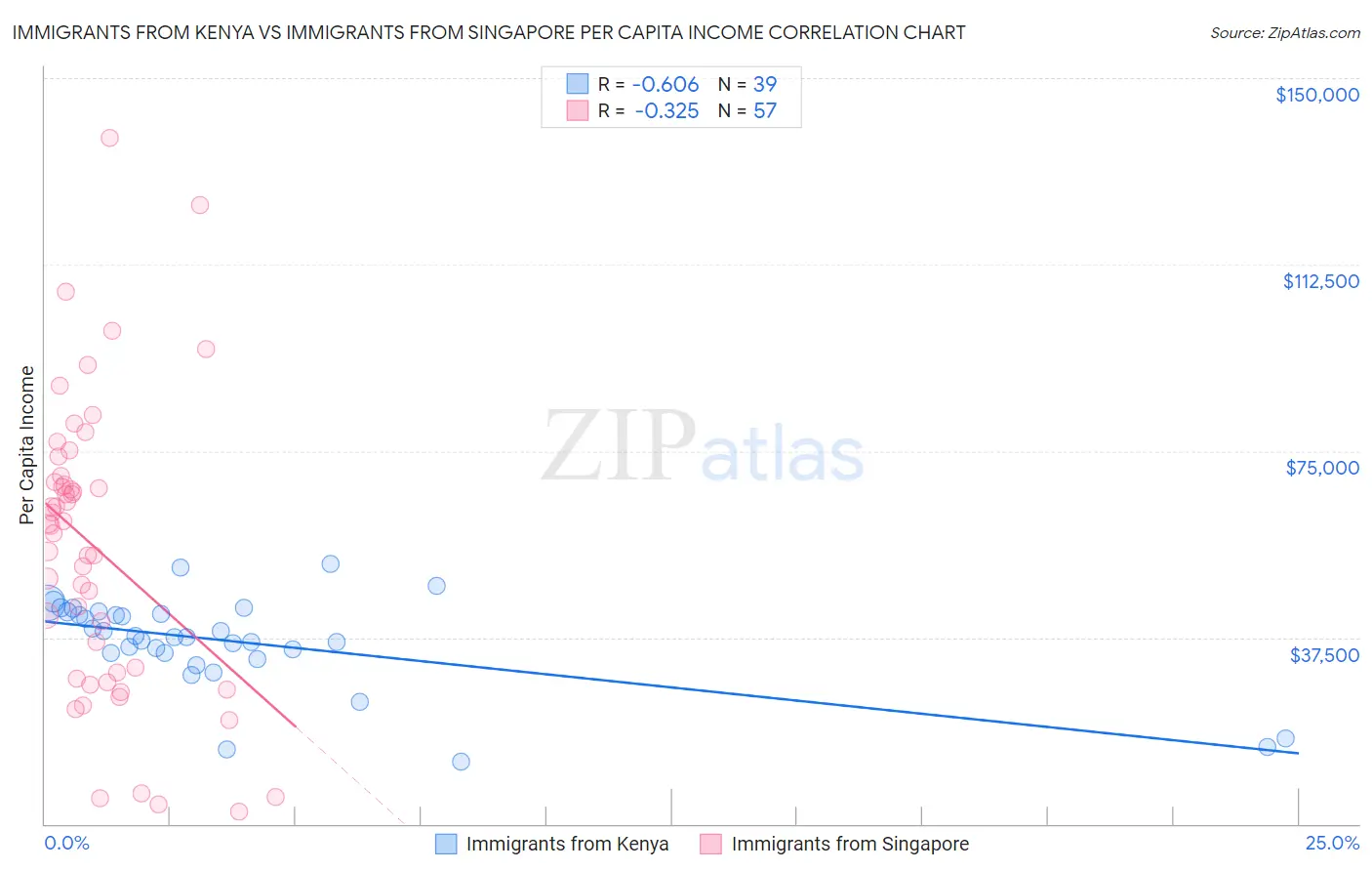 Immigrants from Kenya vs Immigrants from Singapore Per Capita Income