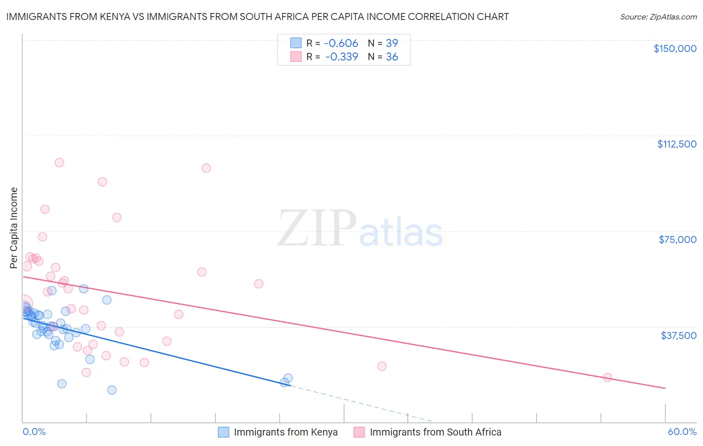 Immigrants from Kenya vs Immigrants from South Africa Per Capita Income