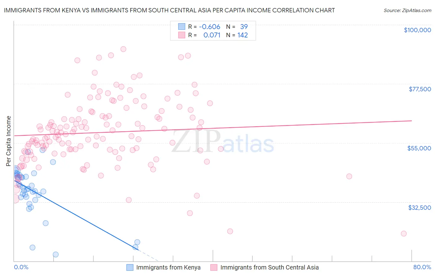 Immigrants from Kenya vs Immigrants from South Central Asia Per Capita Income