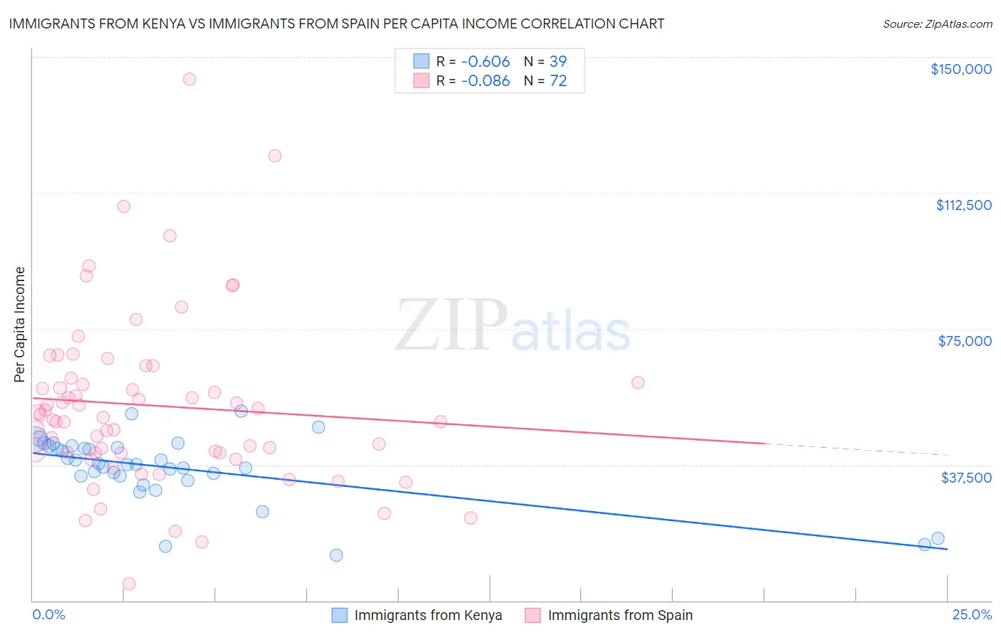 Immigrants from Kenya vs Immigrants from Spain Per Capita Income