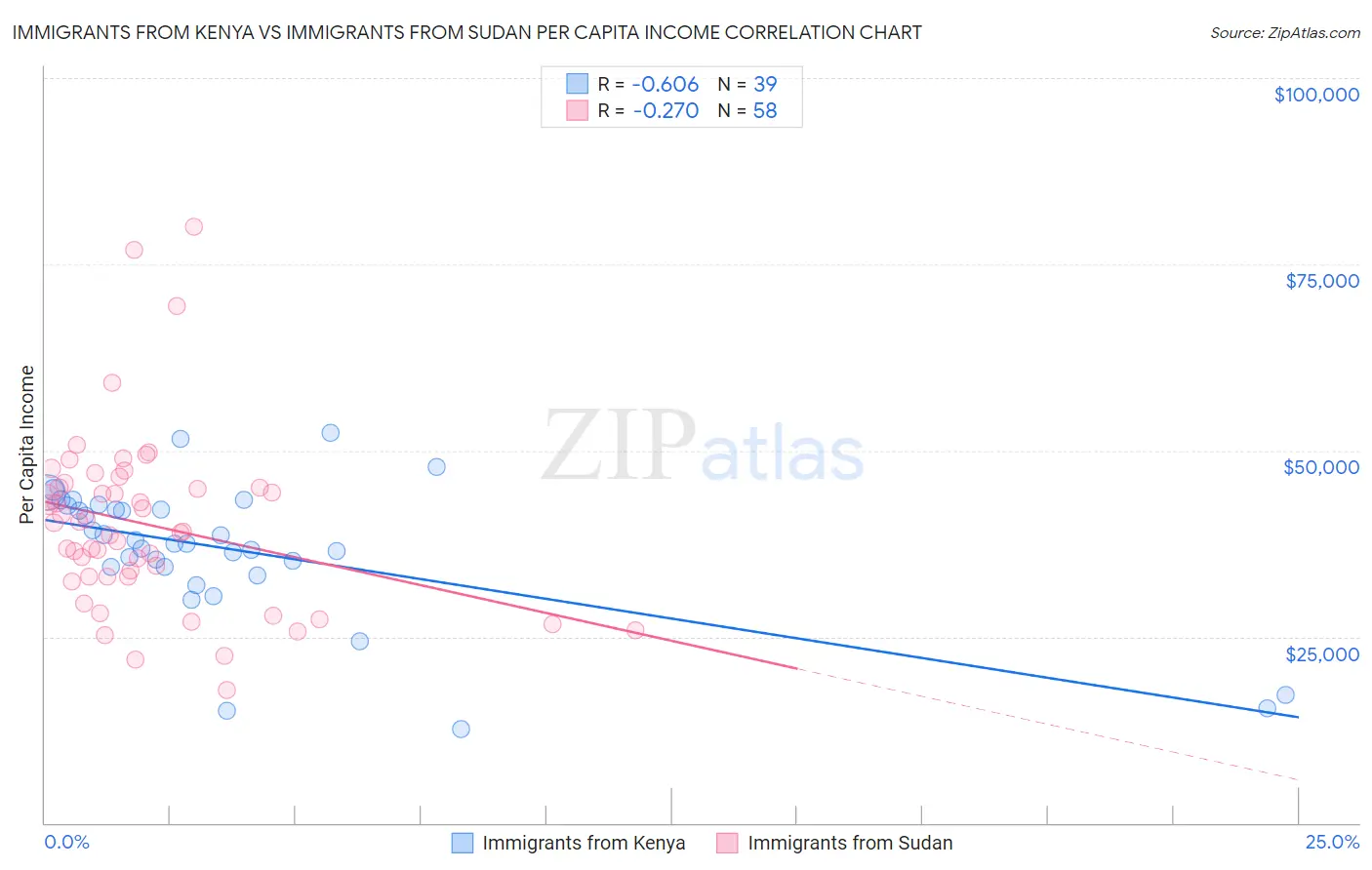 Immigrants from Kenya vs Immigrants from Sudan Per Capita Income