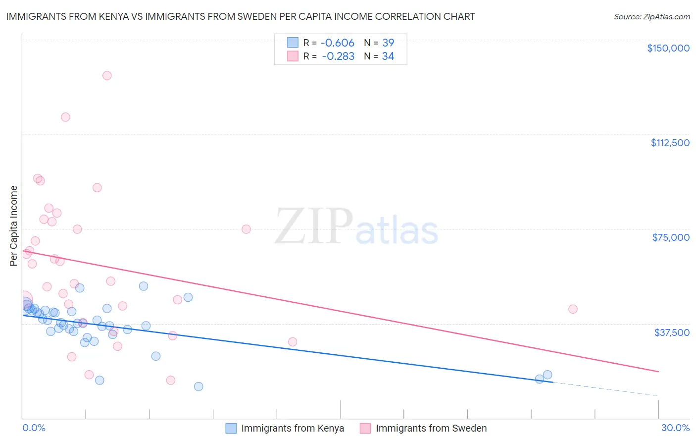 Immigrants from Kenya vs Immigrants from Sweden Per Capita Income