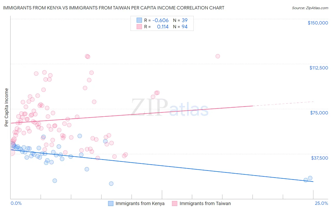 Immigrants from Kenya vs Immigrants from Taiwan Per Capita Income