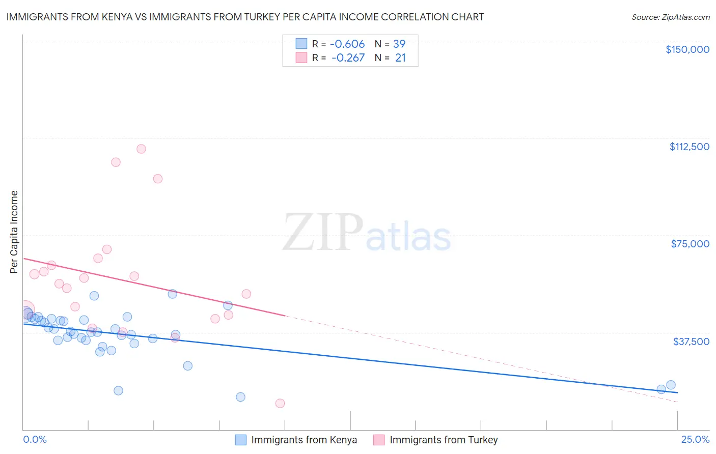Immigrants from Kenya vs Immigrants from Turkey Per Capita Income
