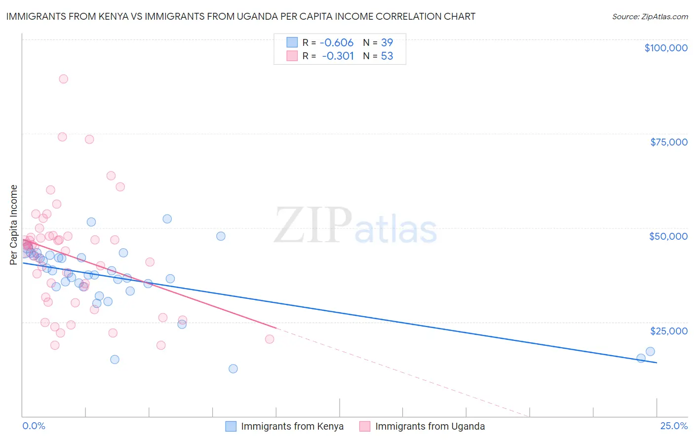 Immigrants from Kenya vs Immigrants from Uganda Per Capita Income