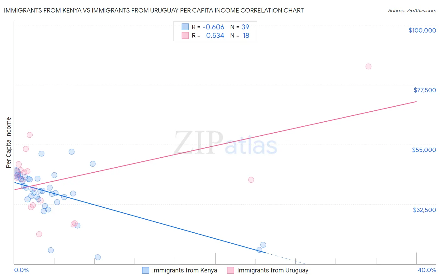 Immigrants from Kenya vs Immigrants from Uruguay Per Capita Income