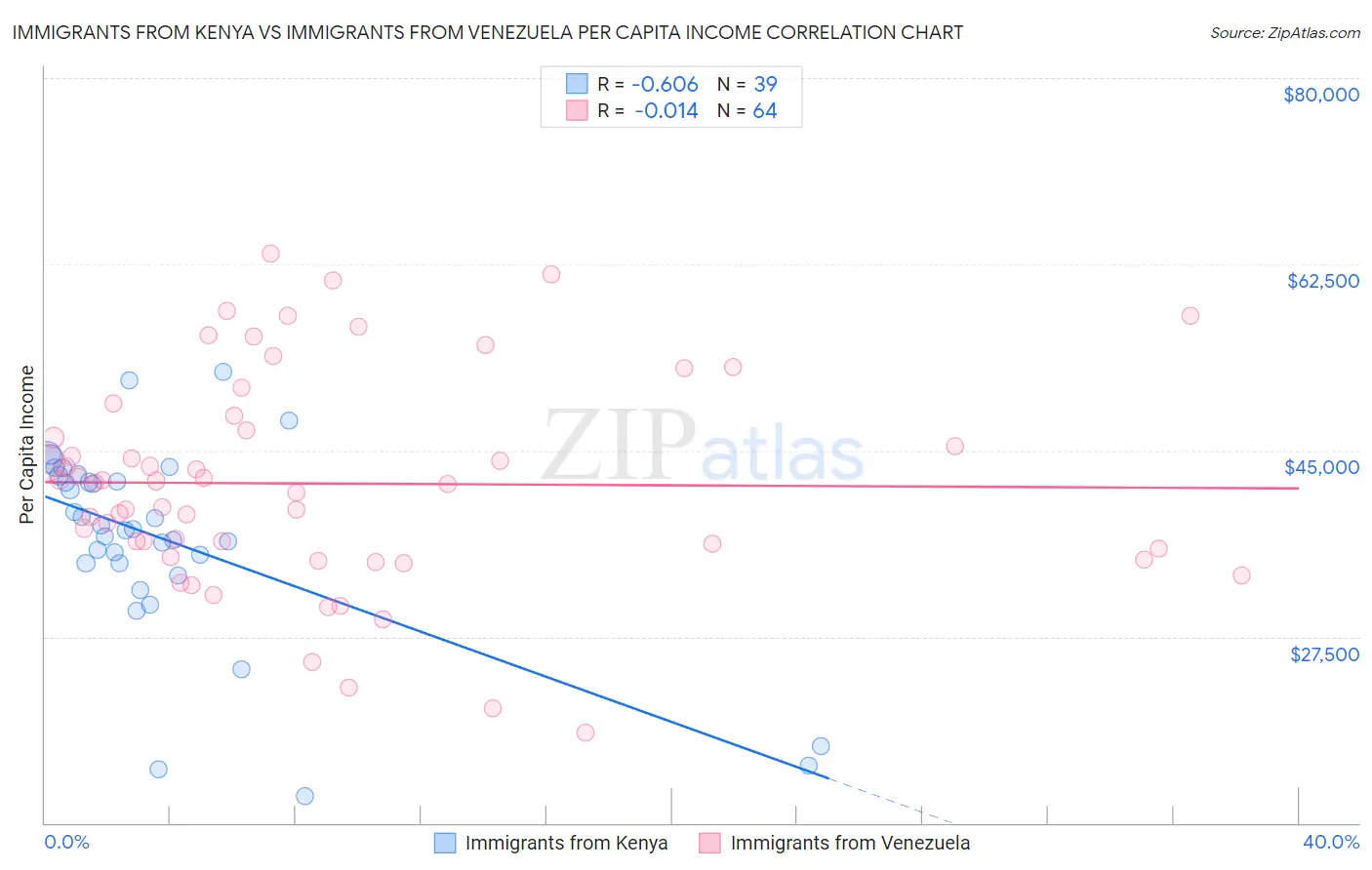 Immigrants from Kenya vs Immigrants from Venezuela Per Capita Income