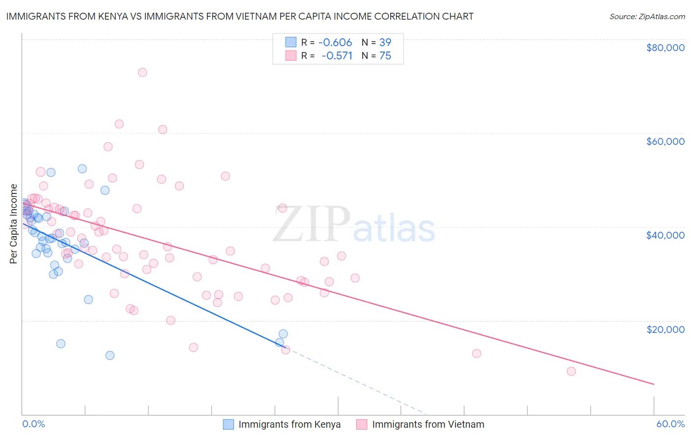 Immigrants from Kenya vs Immigrants from Vietnam Per Capita Income