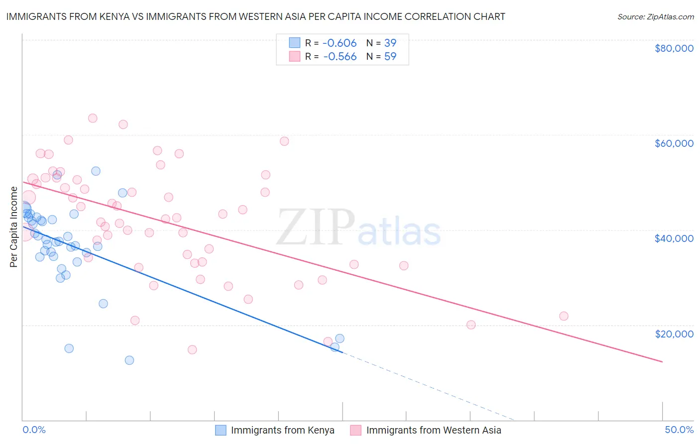 Immigrants from Kenya vs Immigrants from Western Asia Per Capita Income